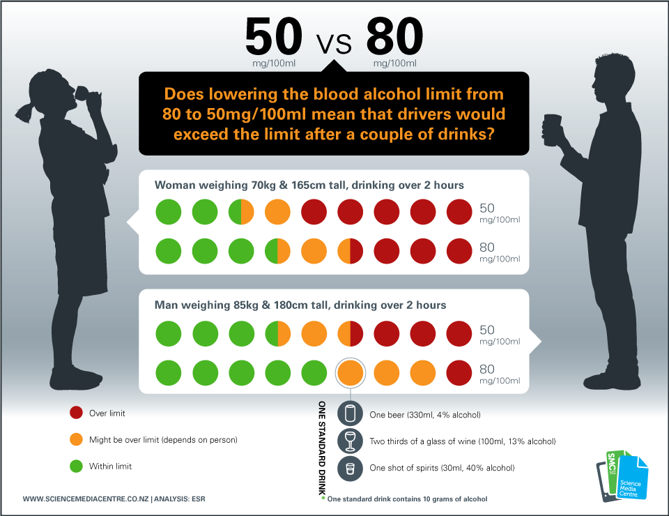 SMC-Alcohol Dropping blood alcohol limits from 80mg/l to 50 mg/l